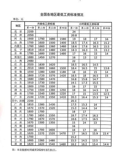 成都最低工资标准,成都最低工资标准2022年最新消息  第1张
