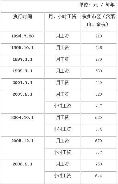 杭州最低工资,广州最低工资标准2022  第1张