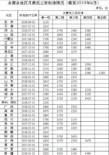 四川最低工资标准,四川最低工资标准2022年  第1张