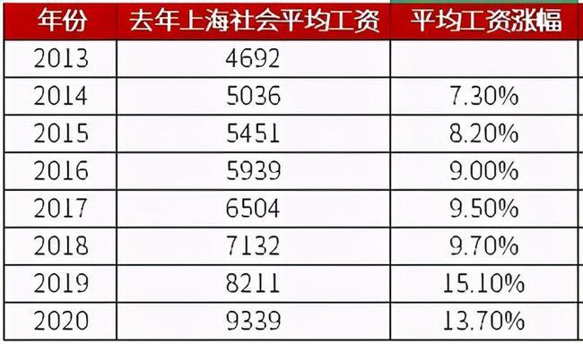 上海市最低工资,上海市最低工资2590是税前还是税后  第1张