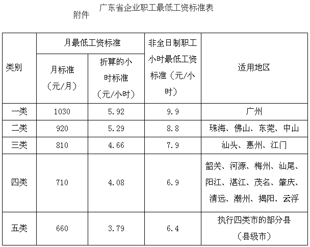 东莞最低工资标准,2008年东莞最低工资标准  第1张