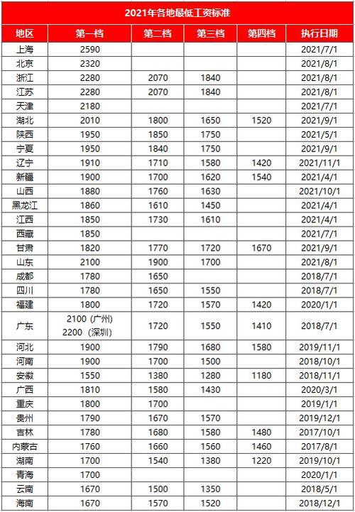 全国最低工资标准,中国劳动法最低工资标准  第1张