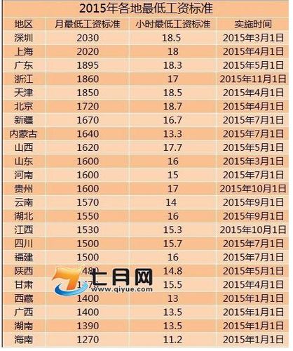 天津市最低工资标准,天津市最低工资标准2022 第1张 天津市最低工资标准,天津市最低工资标准2022 第1张
