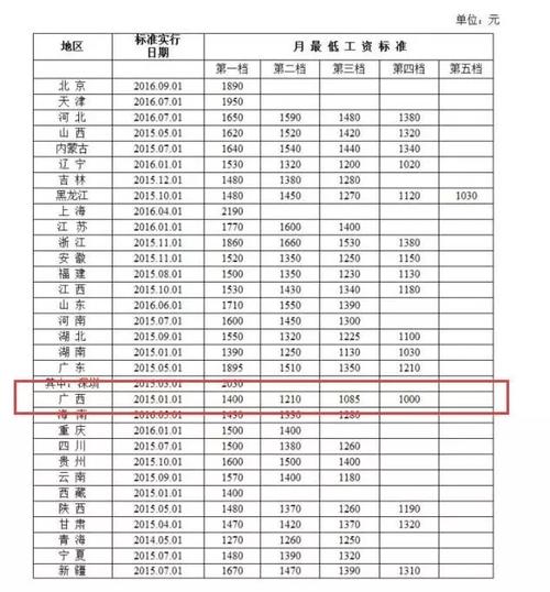 天津最低工资,天津最低工资标准2022年  第1张