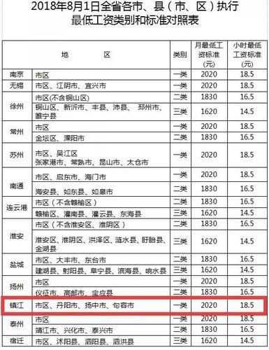 江苏最低工资标准,江苏最低工资标准几年调整一次 第1张 江苏最低工资标准,江苏最低工资标准几年调整一次 第1张