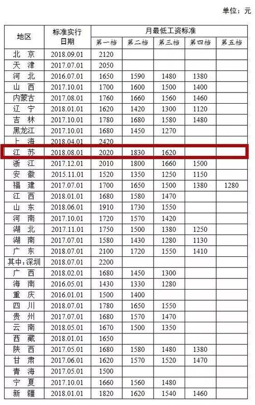 苏州最低工资标准,苏州最低工资标准2022加班费  第1张