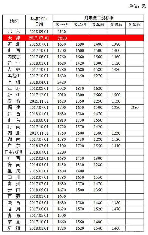 上海最低工资多少,上海最低工资多少 第1张 上海最低工资多少,上海最低工资多少 第1张