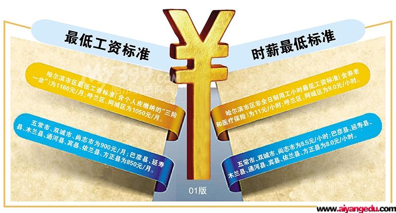 最低工资规定,国家工资标准2022 第1张 最低工资规定,国家工资标准2022 第1张