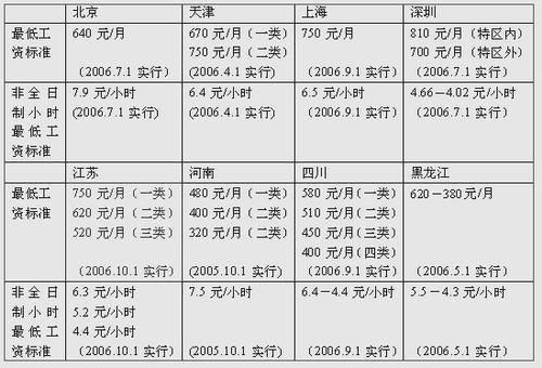 最低工资规定,职工薪酬主要包括什么 第1张 最低工资规定,职工薪酬主要包括什么 第1张