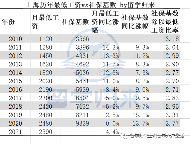 上海市最低工资标准,上海市最低工资标准包含社保吗  第1张