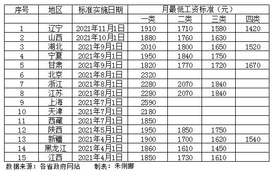 长春最低工资标准,长春最低工资标准多少2021  第1张