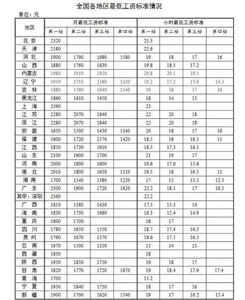 杭州市最低工资标准,成都基本工资2022标准多少钱  第1张