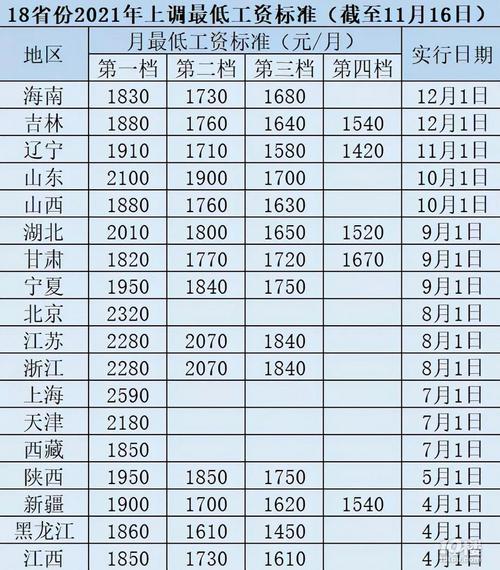 长沙最低工资标准,成都市最低标准工资是多少2022 第1张 长沙最低工资标准,成都市最低标准工资是多少2022 第1张