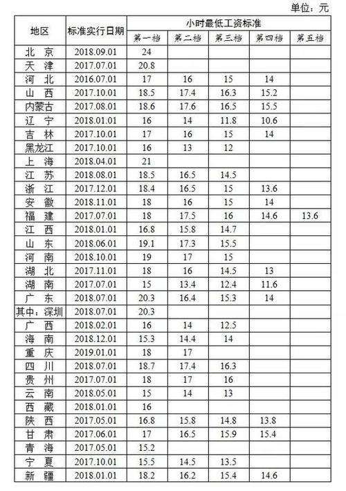 天津市最低工资,天津市最低工资标准是税前还是税后  第1张