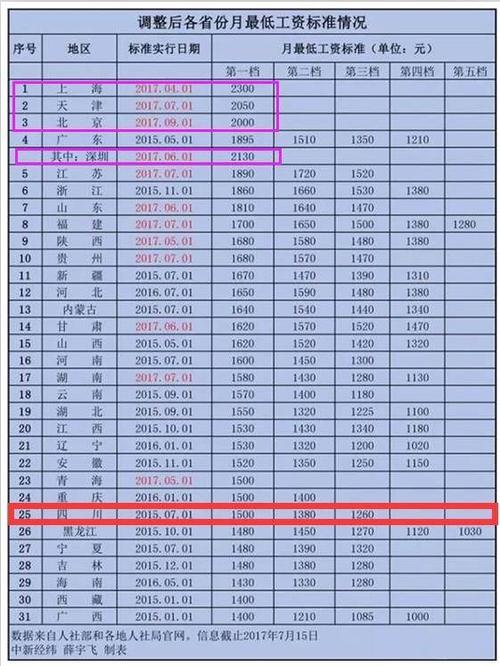四川最低工资,成都基本工资标准 第1张 四川最低工资,成都基本工资标准 第1张