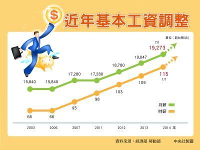 台湾最低工资,台湾最低工资标准23800  第1张