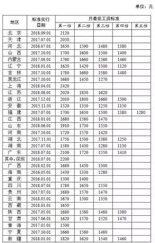郑州市最低工资,郑州市最低工资标准 第1张 郑州市最低工资,郑州市最低工资标准 第1张