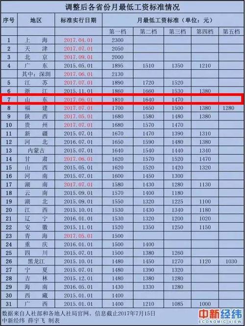 济南最低工资标准,2020济南最低工资标准  第1张