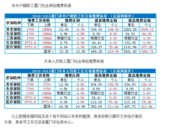 厦门最低工资,厦门最低工资标准2018  第1张