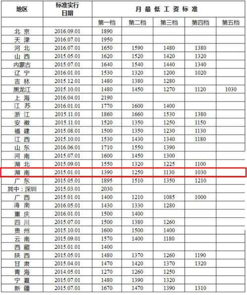 扬州最低工资标准2019,扬州最低工资标准2021年最新消息  第1张