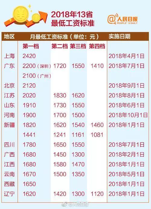 2019成都最低工资标准,2019年最低工资标准是多少 第1张 2019成都最低工资标准,2019年最低工资标准是多少 第1张