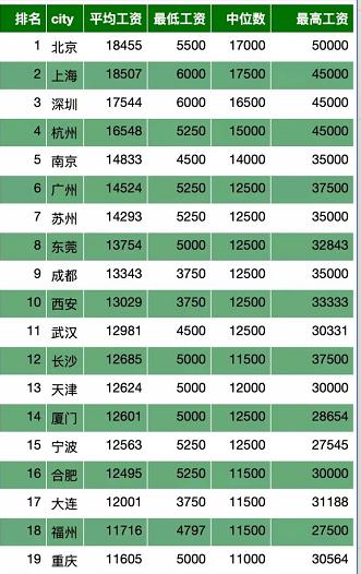 程序员工资一般多少钱一个月,北京程序员工资一般多少钱一个月 第1张 程序员工资一般多少钱一个月,北京程序员工资一般多少钱一个月 第1张