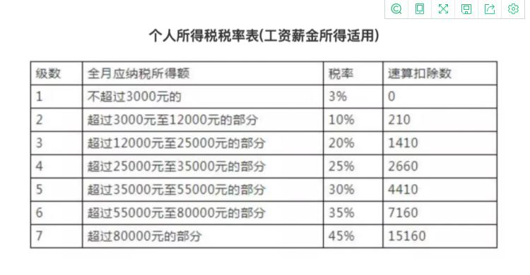 工资超过5000怎么扣税,工资超过5000的个税计算公式  第1张