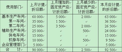 计提工资会计分录,计提折旧会计分录  第1张