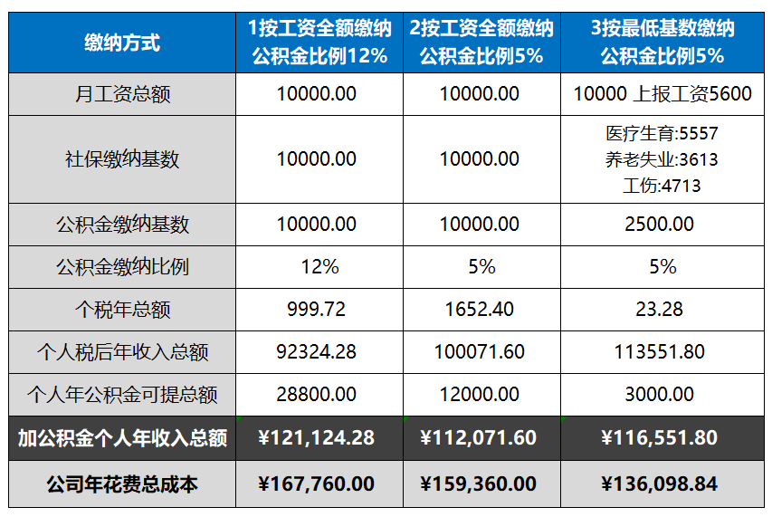 工资5000公积金交多少,30年工龄公积金多少钱  第1张