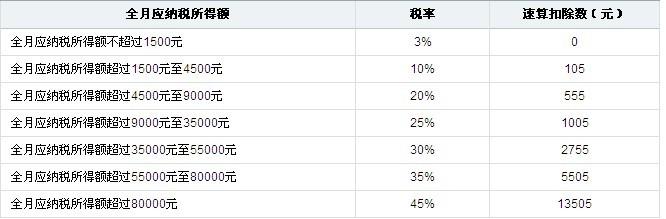 6000工资扣多少税,上海6000工资扣多少税  第1张