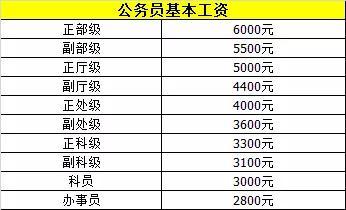 副科级待遇工资多少,公务员副科级待遇工资多少 第1张 副科级待遇工资多少,公务员副科级待遇工资多少 第1张