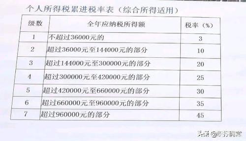 工资一万交多少个人所得税,工资一万交多少个人所得税  第1张