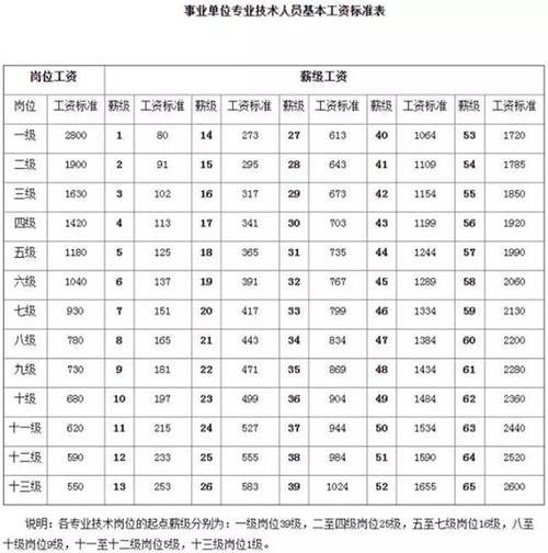 军队文职工资,部队文职全国工资待遇一样吗  第1张