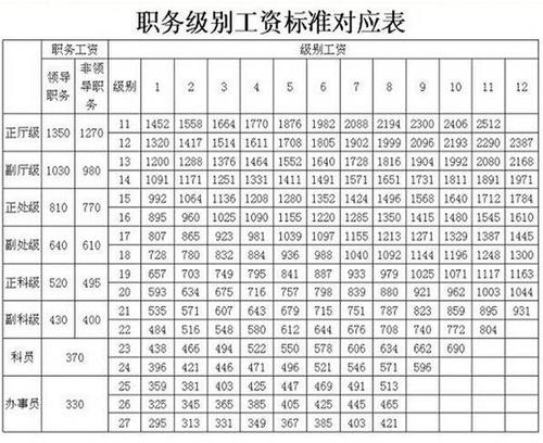 公务员一个月工资多少,上海公务员年薪一般是多少  第1张