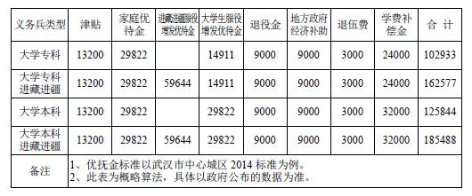 当兵一个月多少工资,西藏当兵一个月多少工资  第1张