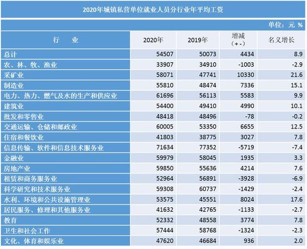 工资高的行业有哪些,找什么工作可以拿高工资  第1张