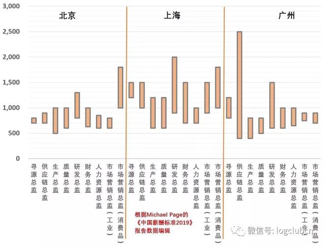 供应链一般月薪多少,供应链总监月薪多少  第1张