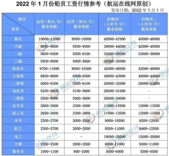 国际船员工资多少钱一个月,十个海员九个绿 第1张 国际船员工资多少钱一个月,十个海员九个绿 第1张