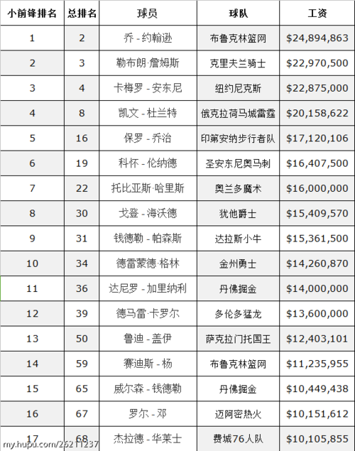 保罗薪资,保罗薪资排名  第1张