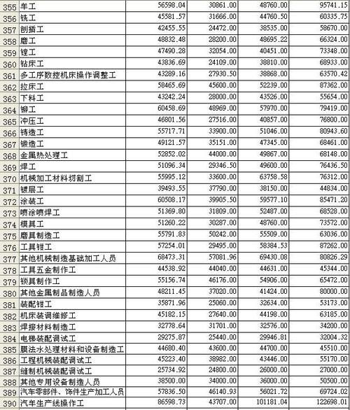 居民服务业工资标准,居民服务业工资标准2021  第1张