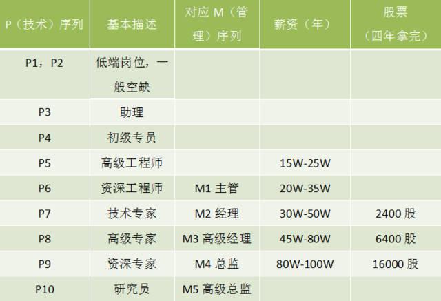 阿里巴巴待遇,阿里巴巴待遇级别  第1张