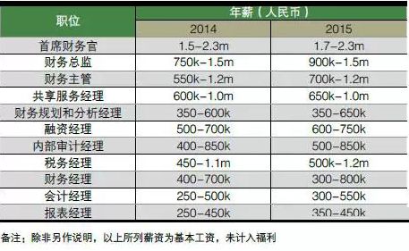 会记工资,会计工资高吗 第1张 会记工资,会计工资高吗 第1张