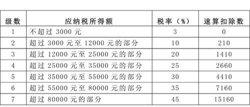 工资多少个人所得税要缴纳多少,工资个人所得税缴纳标准 第1张 工资多少个人所得税要缴纳多少,工资个人所得税缴纳标准 第1张