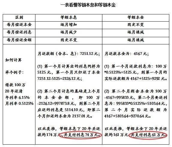 贷款是等额本金好还是等额本息好,20年贷款是等额本金好还是等额本息好  第1张
