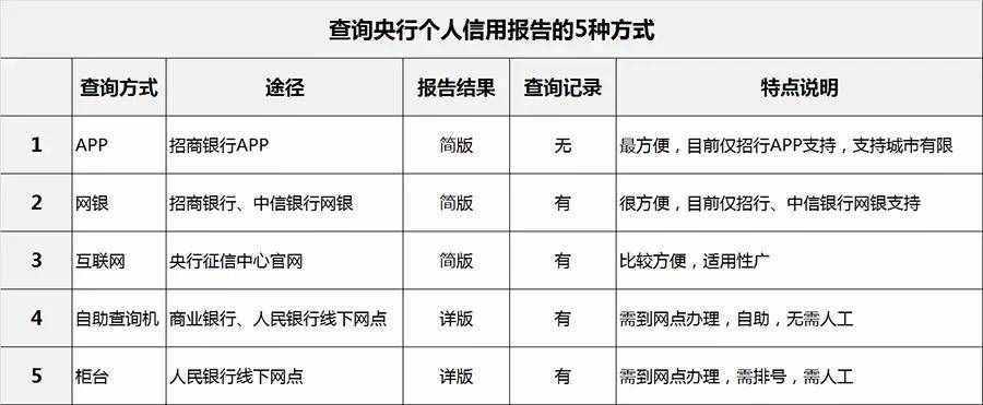查询个人信用报告要提供什么资料,怎么查个人信用报告 第1张 查询个人信用报告要提供什么资料,怎么查个人信用报告 第1张