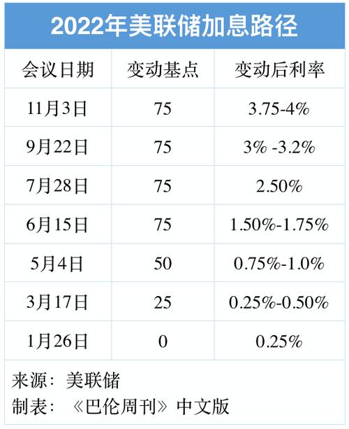 美联储2022年加息时间,美联储2022年加息时间5月初  第1张