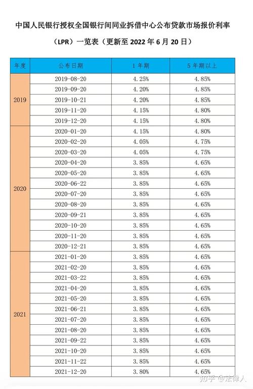 2022年lpr利率调整一览表,2022年1月LPR利率  第1张