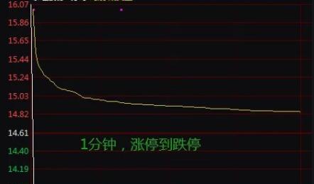 跌停板吸筹的特征,妖股跌停洗盘特征 第1张 跌停板吸筹的特征,妖股跌停洗盘特征 第1张