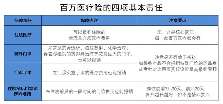 商业医疗保险买什么险种最好,百万医疗保险一年要交多少保费 第1张 商业医疗保险买什么险种最好,百万医疗保险一年要交多少保费 第1张