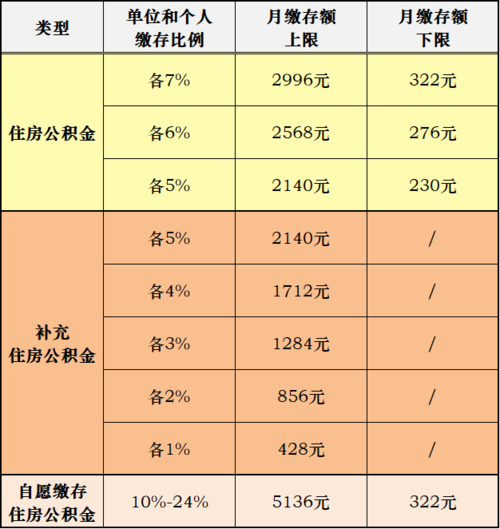 公积金每个月几号缴存,工资5000公积金一个月交多少 第1张 公积金每个月几号缴存,工资5000公积金一个月交多少 第1张